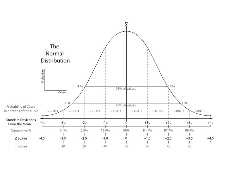 normal distribution statistics